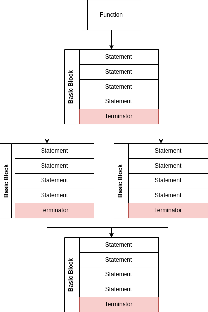 Basic Blocks.