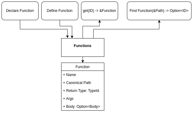 How the MIR Builder manages functions.