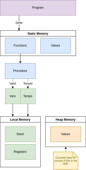 How the MIR uses abstractions to represent different parts of memory.