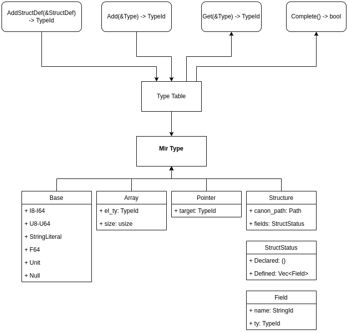 How the MIR Builder manages types.